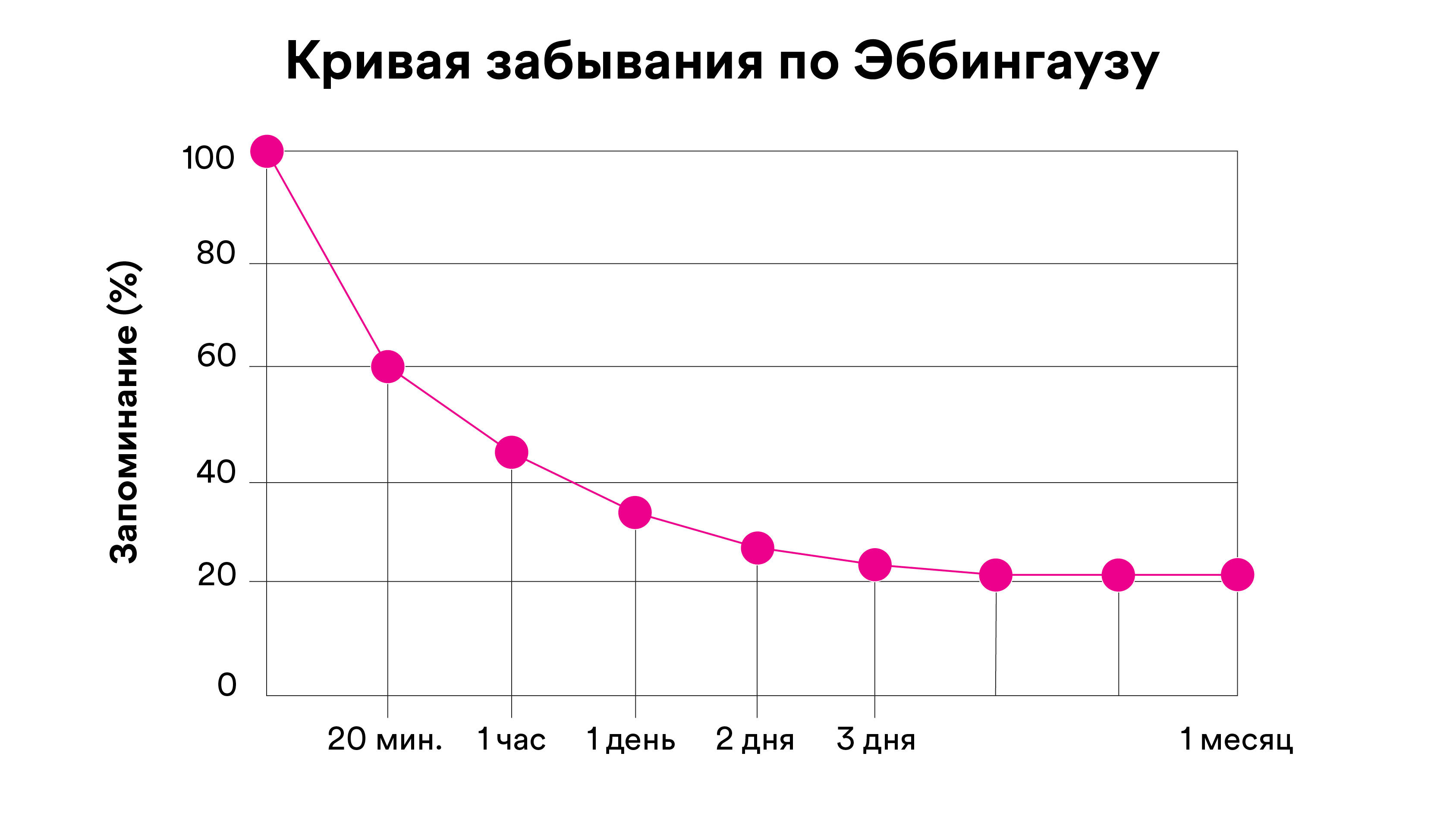 Кривая эббингауза картинка